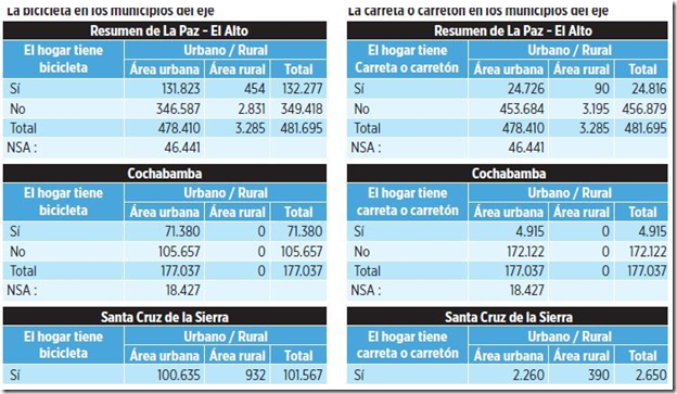 Dos terceras partes de los hogares no tienen bicicleta (2014)