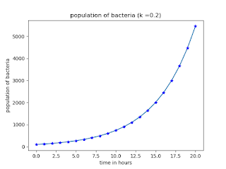Plot Exponential growth differential equation in Python