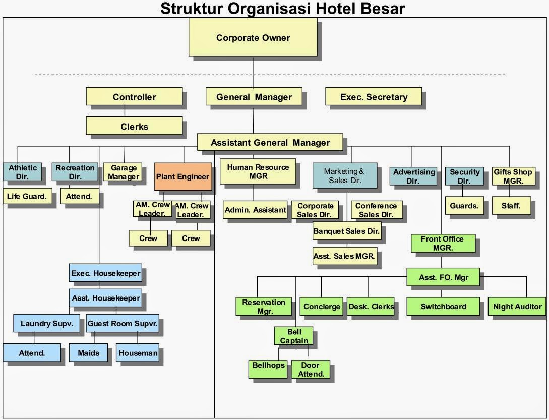 ( INI DIA ) Contoh Struktur Organisasi Di Hotel Berbintang 