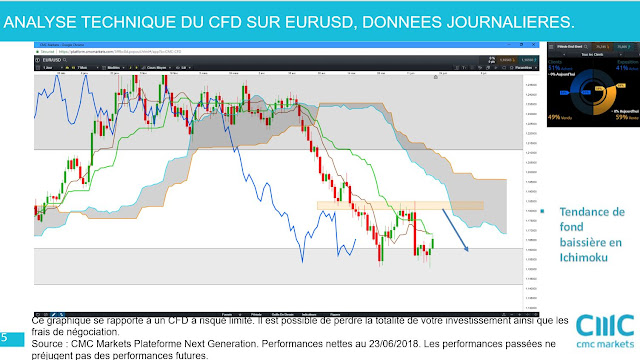 Analyse technique eurusd [23/06/18]