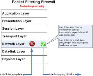 Cara kerja packet filter firewall