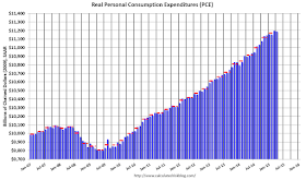 Personal Consumption Expenditures