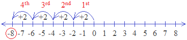 (-8) ÷ (+2) = (-4) by a number line