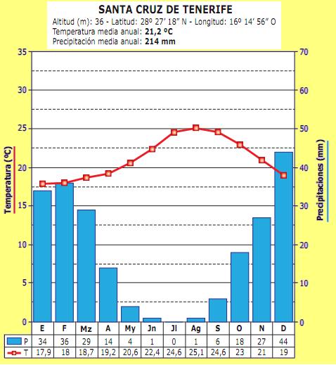 Resultado de imagen de EJERCICIOS CLIMOGRAMA CLIMOGRAMAS 4º PRIMARIA