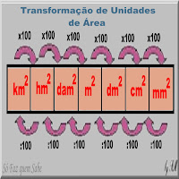 Ilustração mostrando o método de conversão das unidades de área do sistema métrico decimal.