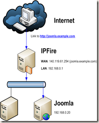 ipfire 網路拓蹼