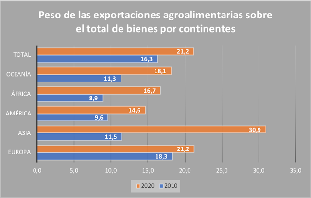 Comparación de la cuota de las exportaciones agroalimentarias sobre el total de bienes en cada continente donde se ve que el caso asiático es especialmente llamativo