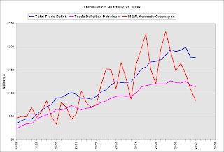 Trade Deficit Mortgage Equity Withdrawal