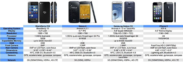 adu blackberry z10 vs android dan iphone paling canggih, smartphone tercnaggih 2013 terbaru, pilih blackberry 10 android atau iphone?