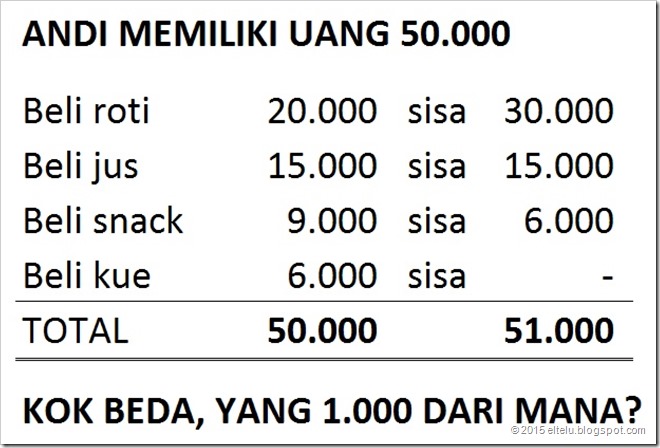 Tabel Daftar Belanja Andi #1