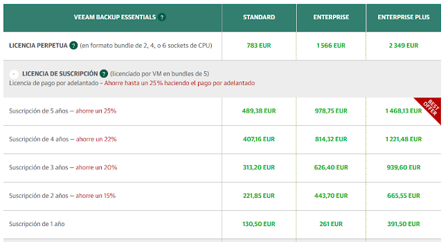 Veeam Backup: Licenciar por máquina virtual