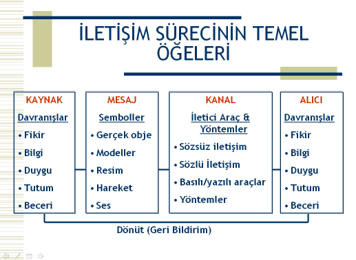 İletişim Sürecinin Temel Ögeleri