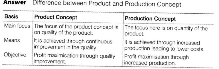 Solutions Class 12 Business Studies Chapter -11 (Marketing)