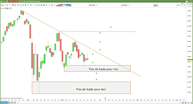 Analyse technique DJ30 $djia [22/03/18]