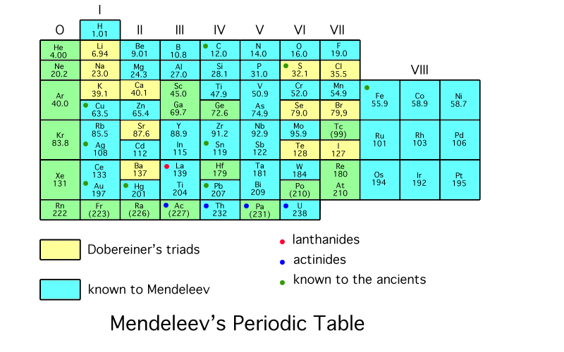 Scientific Explorer: History of the Periodic Table Part 1 ...