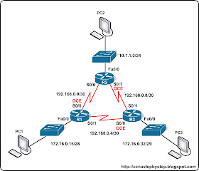 Лабораторная работа CCNA #FastPass - OSPF Lab 1 Basics
