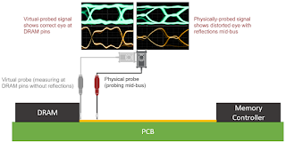 Virtual-probing software running on the oscilloscope can remove reflections from mid-bus probing of the bus