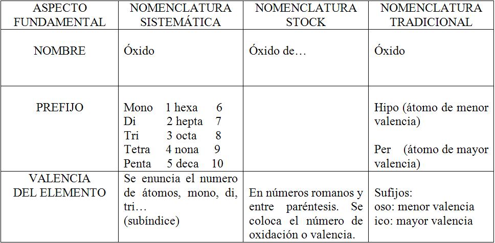 Tipos de nomenclatura quimica - Quimica Quimica Inorganica