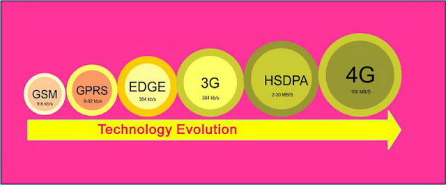 Pengertian Jaringan GPRS, EDGE, UMTS, HSDPA, 3G dan 4G