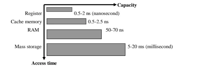 Memory and storage devices
