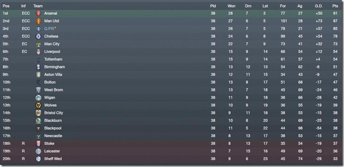 Final table