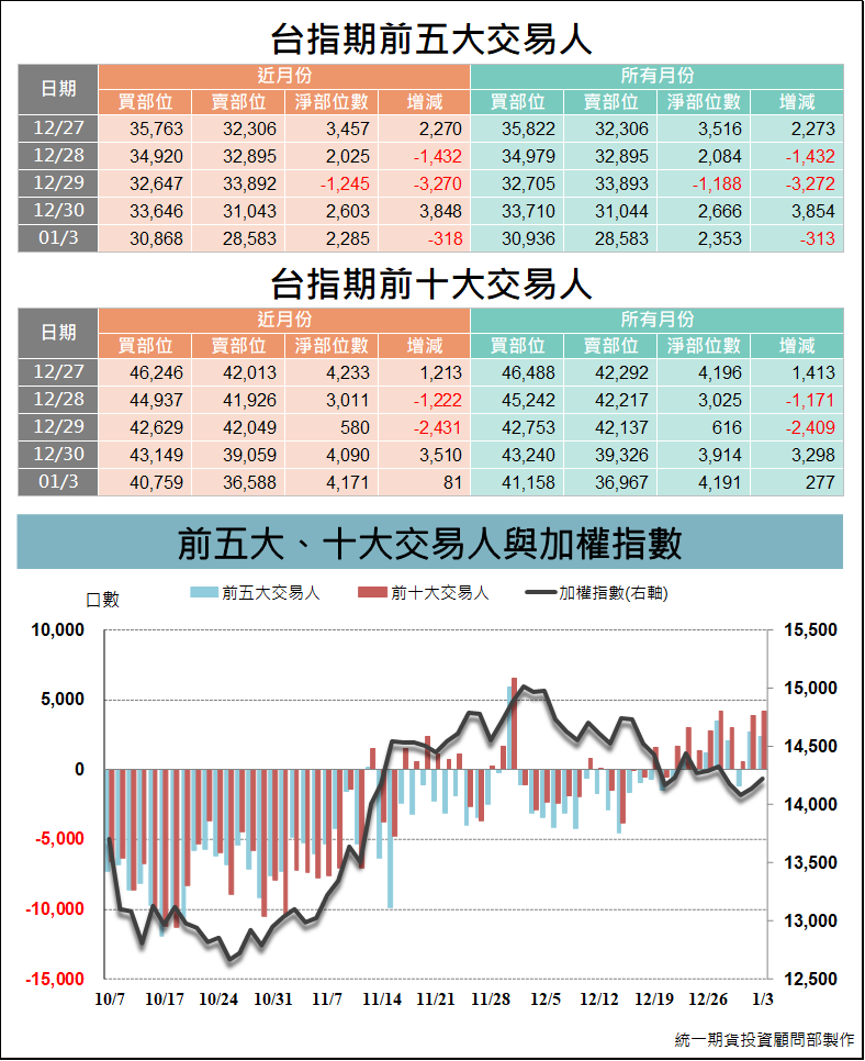 台指期大額交易人_交易狀況 (統一期貨)