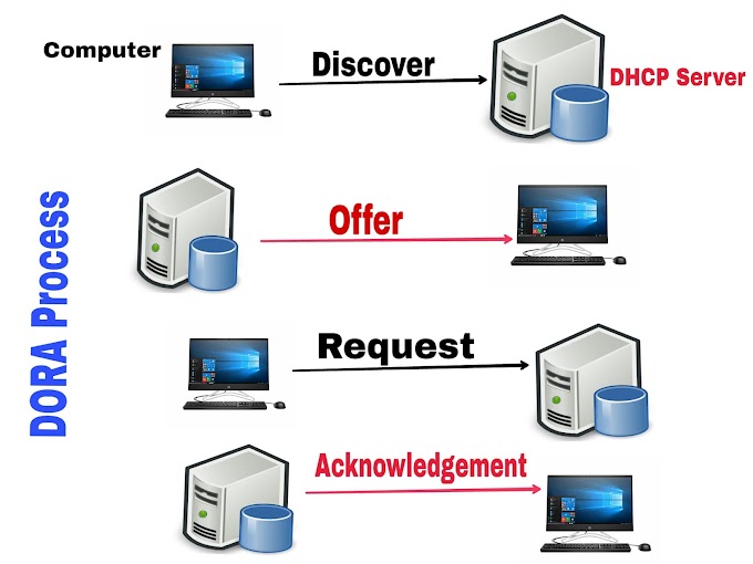 DHCP DORA Process in Hindi - DHCP DORA Process क्या होती हैं ??