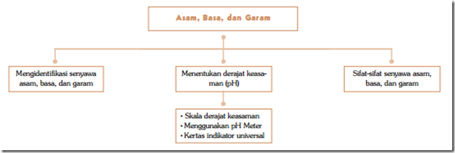 Peta Konsep Asam Basa dan Garam