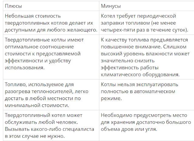 Плюсы и минусы твёрдотопливного отопления