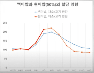 당뇨인-탄수화물-먹는법