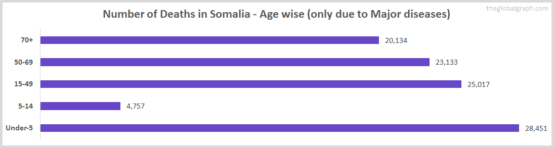 Number of Deaths in Somalia - Age wise (only due to Major diseases)