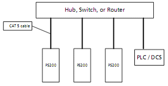 EthernetIP to Fieldbus