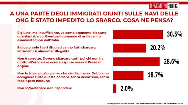 Blocco sbarco immigrati cosa ne pensano gli italiani