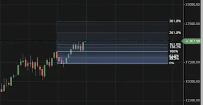 Nifty Blue Sky Zone Chart