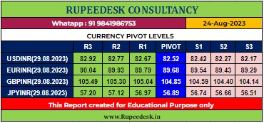 USDINR Pivot Levels -Rupeedesk Reports - 25.08.2023