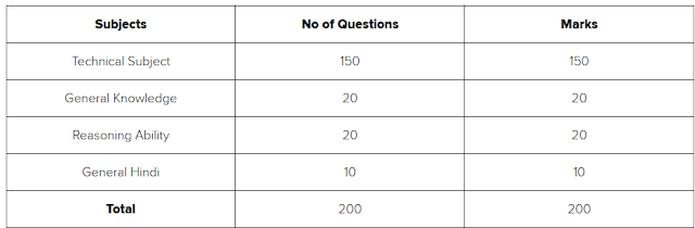 UPPCL Technician Grade 2 Exam pattern 2020 