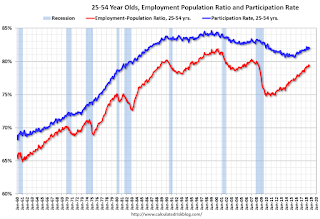 Employment Population Ratio, 25 to 54