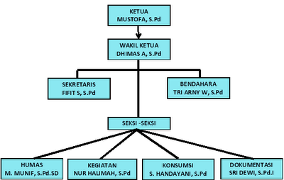 STRUKTUR ORGANISASI KKG BAHASA INGGRIS SD KEC. TULIS 