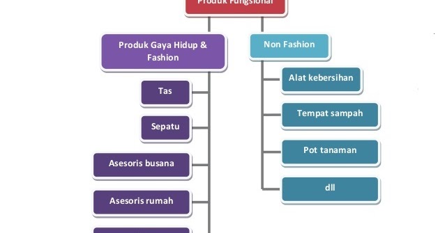 produk kerajinan  fungsional 