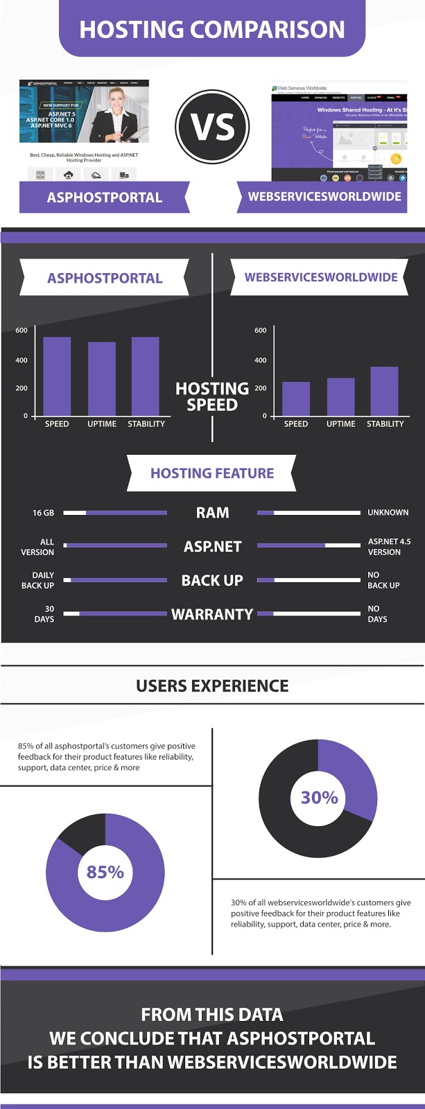 ASP.NET Core 1.1 Hosting Infographic | ASPHostPortal Vs WebServicesWorldWide