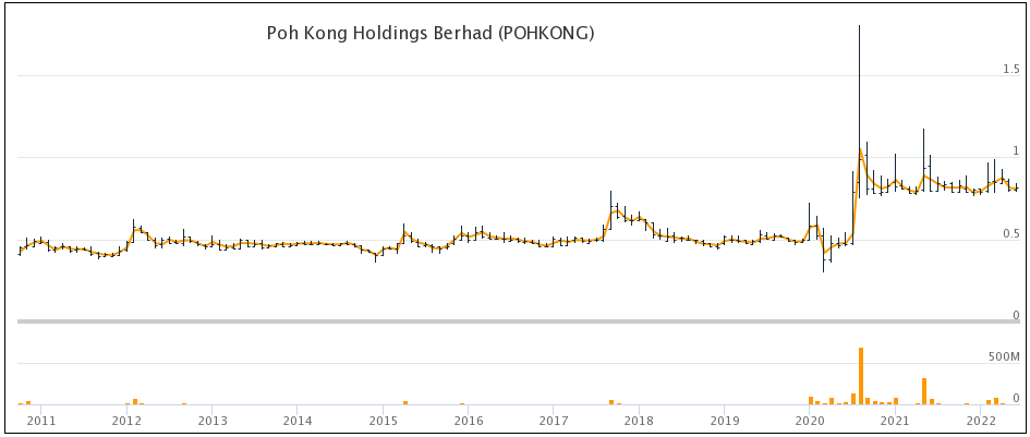 Poh Kong share price