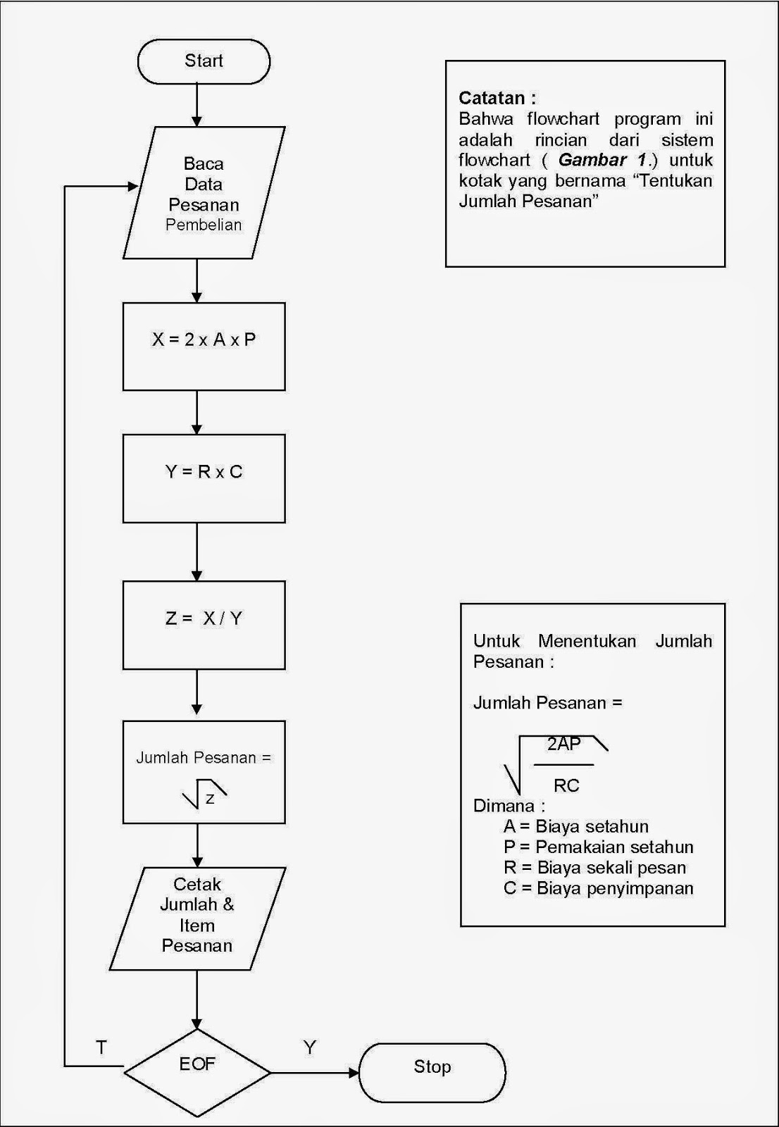 Pengertian Flowchart Program  Kajian Informasi