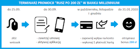 Terminarz promocji "Rusz po 200 zł" za konto w Banku Millennium