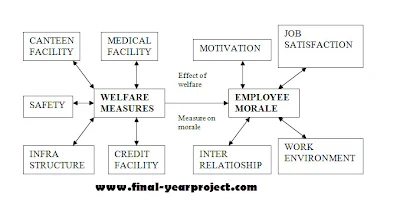 Effect of Welfare Measures on Employee Morale