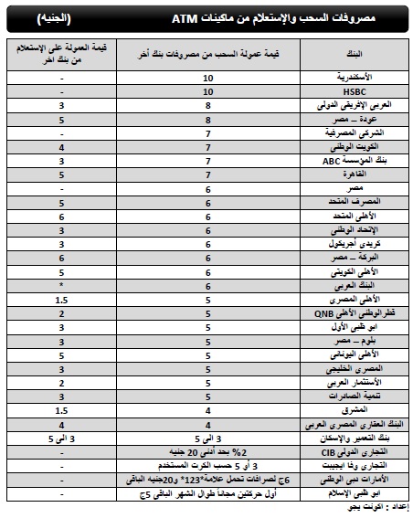 رسوم السحب والاستعلام | رسوم السحب والاستعلام من ماكينات الصرف الآلى ATM