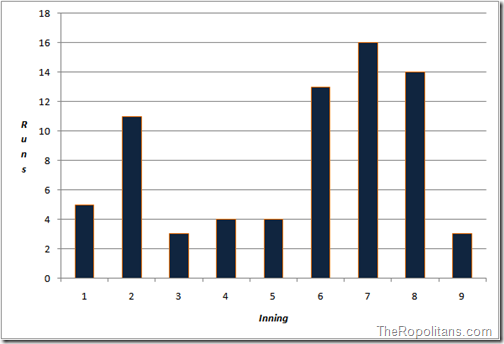 Mets runs by inning