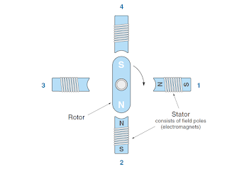 Permanent Magnet stepper motor