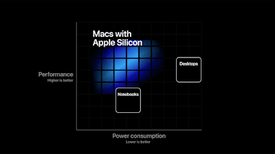 Apple announces First Apple Silicon products mac for November 10 in 2020