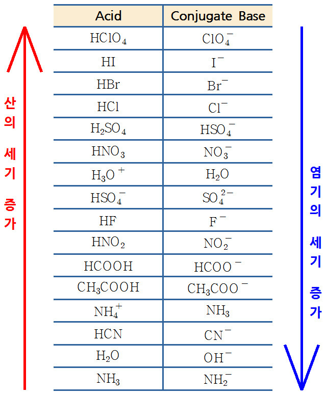 짝산-짝염기 쌍 (conjugate acid-base pairs)