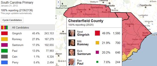 The Google Elections hub is directly featuring a Google Map of the  New South Carolina Primary Results Mapped